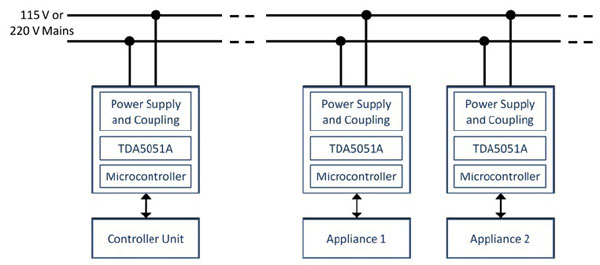 Powerline modems provide a convenient communications method for home automation systems Powerline modems provide a convenient communications method